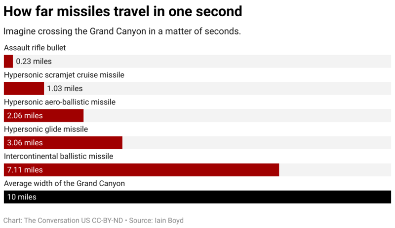 how-far-missiles-travel-in-one-second